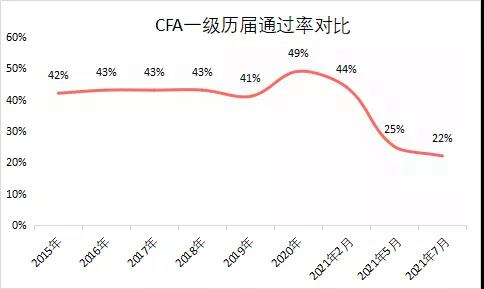 再次刷新記錄：CFA通過率僅22%！2022年該如何選擇報考？