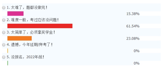 2021年延考地區(qū)注冊(cè)會(huì)計(jì)師考試難度大公開(kāi)！哪一科最難？