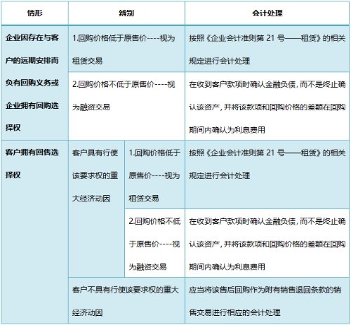 解析：新準則下售后回購的賬務處理怎么做？