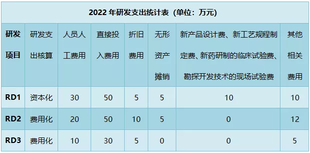 解讀！研發(fā)費(fèi)用加計(jì)扣除政策有關(guān)問題最新公告(2)