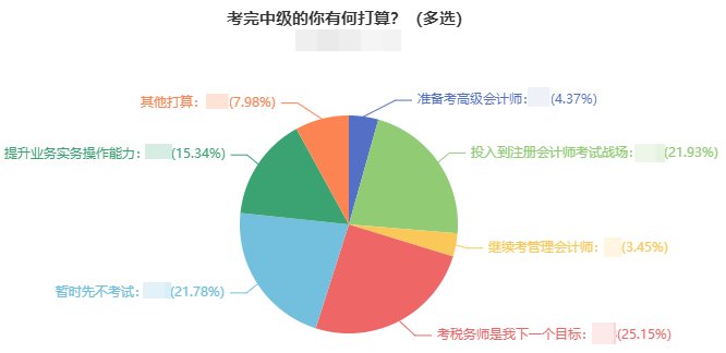 中級(jí)會(huì)計(jì)查分后轉(zhuǎn)戰(zhàn)注會(huì) 一舉拿雙證！
