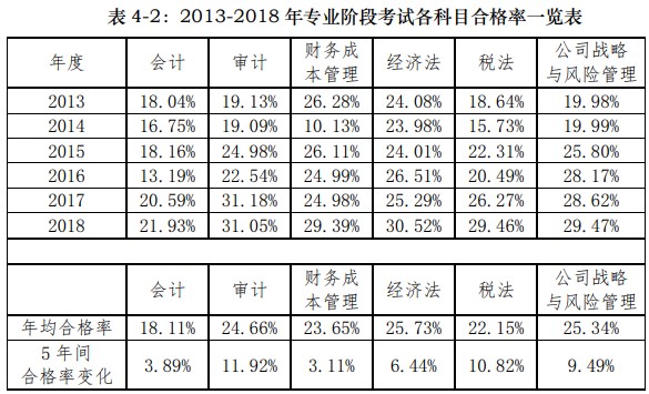 什么？CPA最難考的科目竟然是TA！