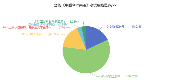 2021年中級(jí)會(huì)計(jì)職稱考試通過率超高？數(shù)據(jù)告訴你