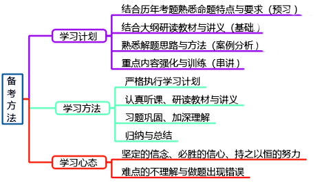 如何最大效率備考2022年高級會計師考試？
