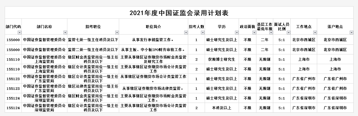 證監(jiān)會擬招錄315人！10月24日馬上截止！
