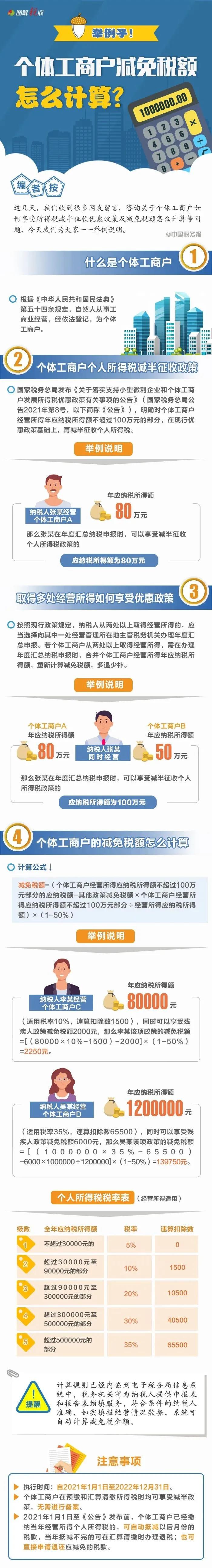 個體戶個人所得稅減半征收！個獨和合伙企業(yè)享受個稅減半政策嗎？