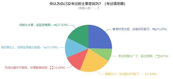 2021年中級(jí)會(huì)計(jì)職稱考試沒(méi)通過(guò)怎么辦？網(wǎng)校為你支招