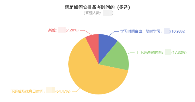 中級會計考生如何安排備考時間？64%的人這樣做！