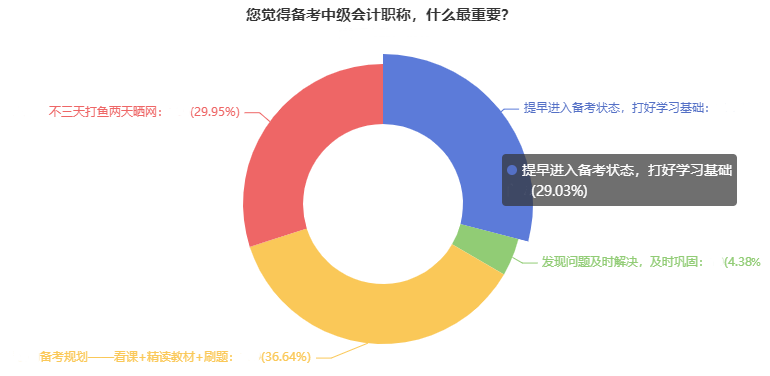 備考中級會計需要用多久？有人考前1個月突擊 也有人22個月拿證