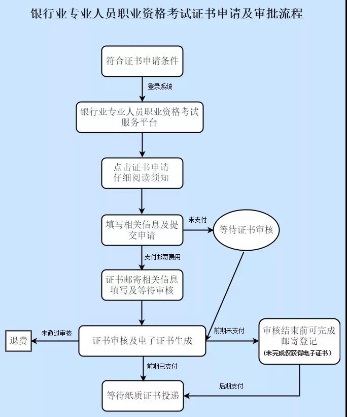 【了解】銀行從業(yè)資格考試證書領(lǐng)取事宜！