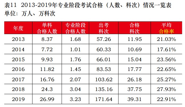 注冊(cè)會(huì)計(jì)師考試平均合格率有所下降！