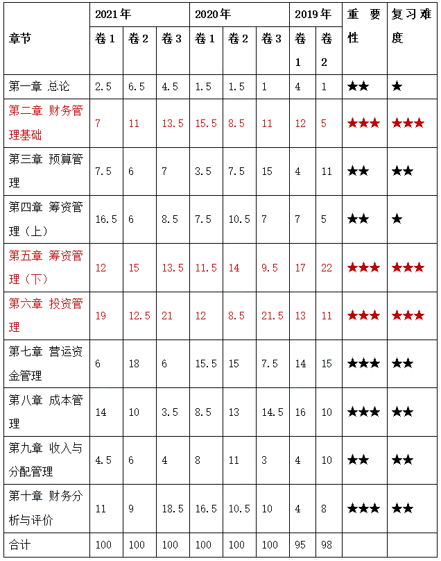 備考2022中級會(huì)計(jì)財(cái)務(wù)管理 哪些章節(jié)更重要、備考難度高？