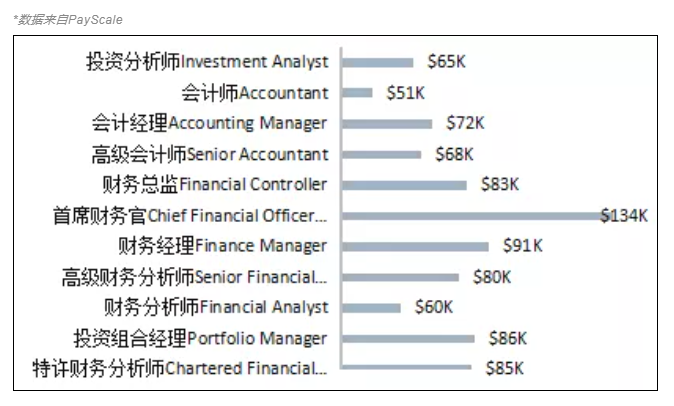 CFA含金量究竟有多高？曝光CFA持證人的收入后驚呆了！