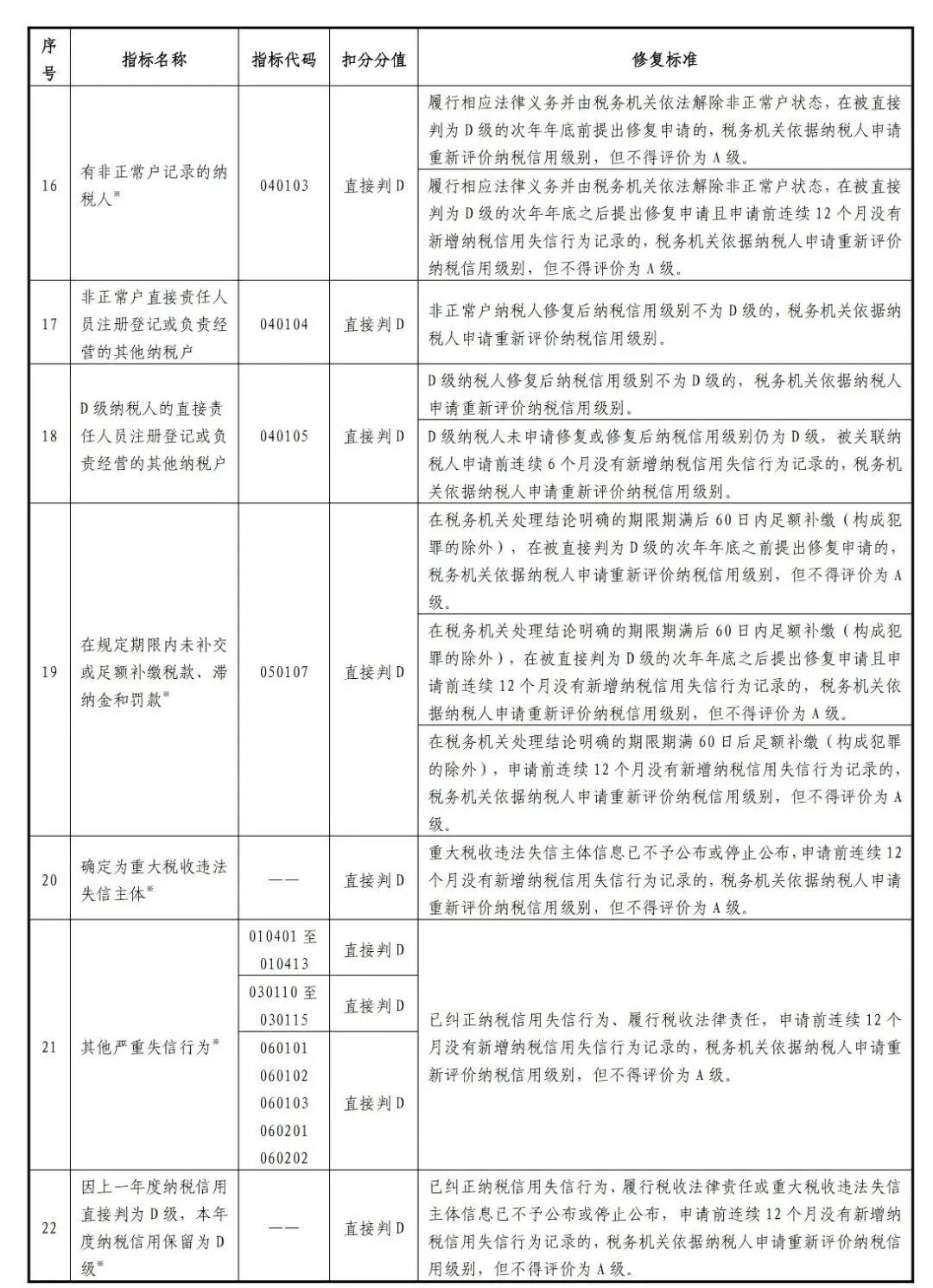新版！一張表了解納稅信用修復的范圍及標準