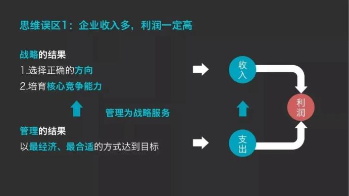 企業(yè)收入多，利潤一定高？