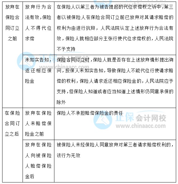 【30天預習計劃】中級會計經(jīng)濟法知識點12：財產(chǎn)保險的代位求償權