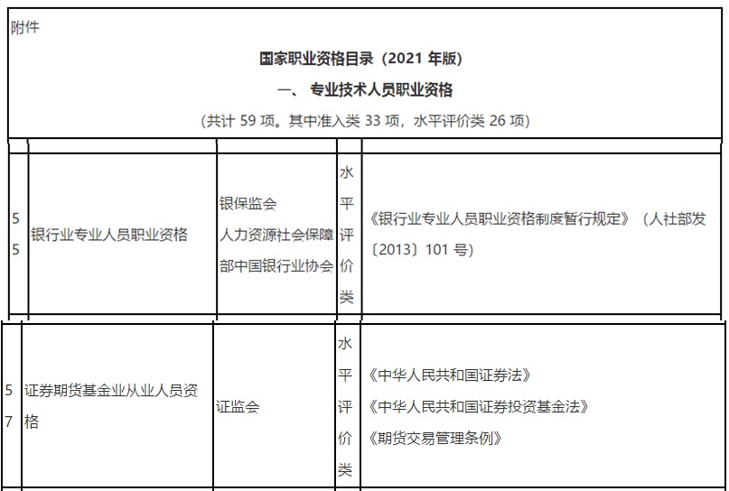 新版《國家職業(yè)資格目錄》(2021年版)發(fā)布啦！看看你的證書在列嗎？