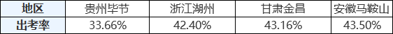 中級會(huì)計(jì)職稱出考率