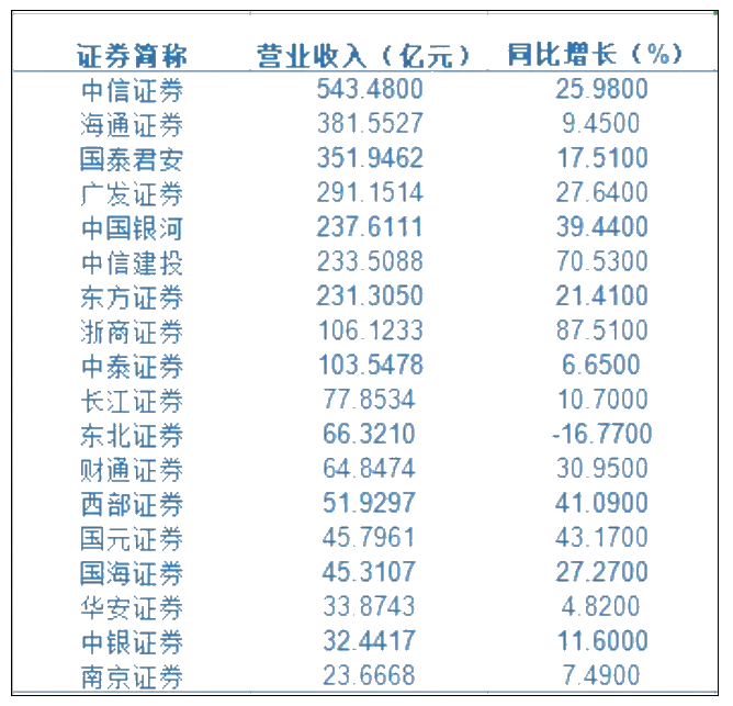 拿到CFA之后如何進人均月薪超6萬的券商？