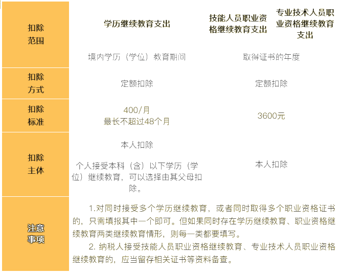 6張表梳理個(gè)稅專項(xiàng)附加扣除！收藏