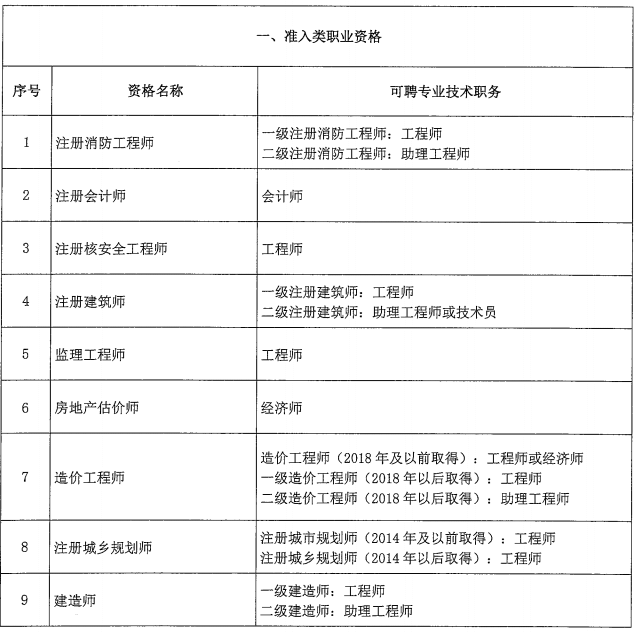 北京市關(guān)于職業(yè)資格與職稱對應(yīng)關(guān)系的通知！