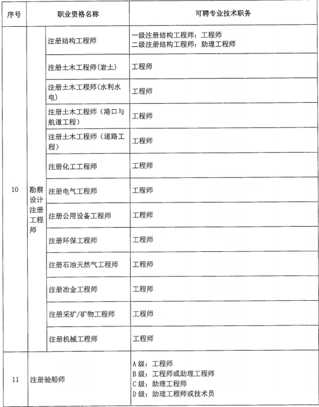 北京市關(guān)于職業(yè)資格與職稱對應(yīng)關(guān)系的通知！