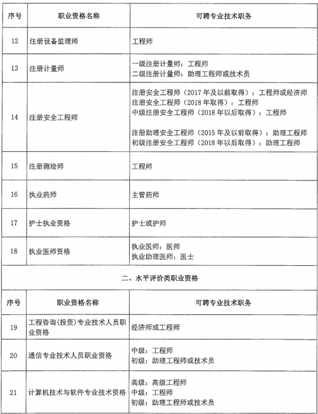 北京市關(guān)于職業(yè)資格與職稱對應(yīng)關(guān)系的通知！