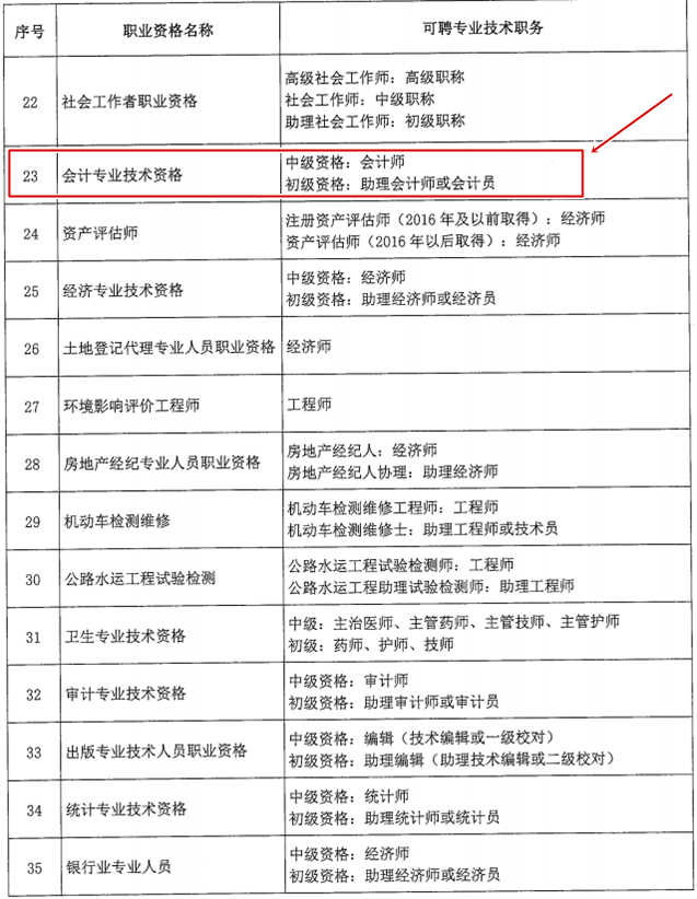 北京市關(guān)于職業(yè)資格與職稱對應(yīng)關(guān)系的通知！