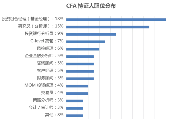 金融行業(yè)很受歡迎的細(xì)分領(lǐng)域  CFA持證人適配度無敵了！