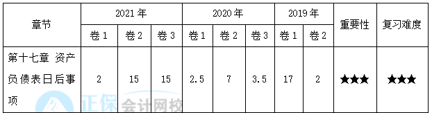 【30天預(yù)習(xí)計劃】中級會計實(shí)務(wù)知識點(diǎn)28：資產(chǎn)負(fù)債表日后事項(xiàng)的內(nèi)容