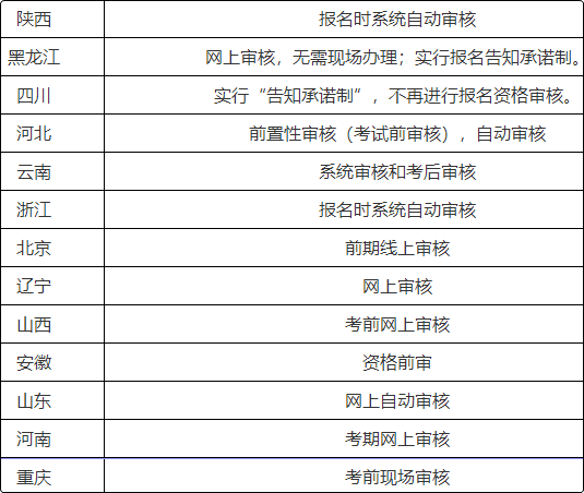 注意啦！這些地區(qū)報(bào)名2022初級(jí)會(huì)計(jì)考試前需要資格審核！
