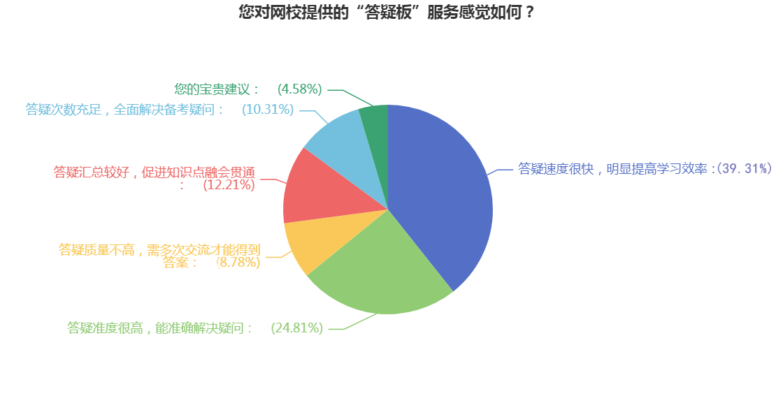 CPA備考初期疑問多怎么辦？網(wǎng)校“答疑板”來幫您！