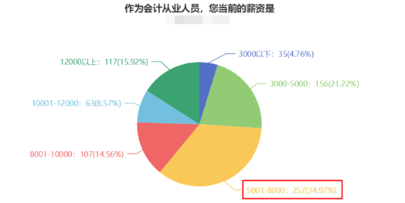 薪資不滿足于現(xiàn)狀？注會問卷顯示大多數(shù)財會人薪資在5-8k?