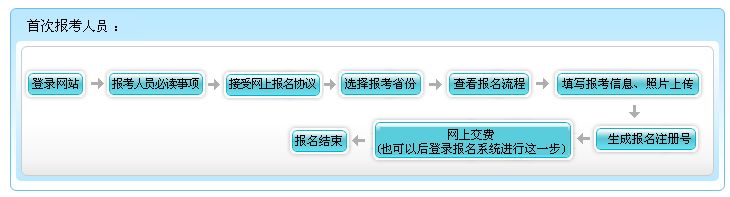 2022年高級(jí)會(huì)計(jì)師報(bào)名流程
