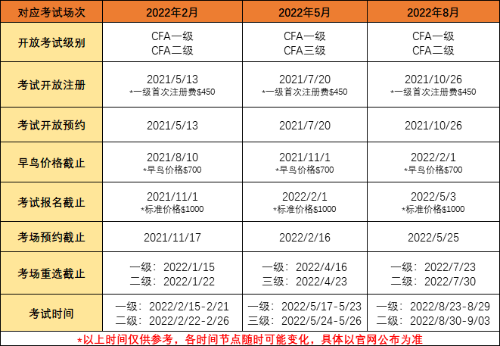 2022年CFA（特許金融分析師）考試安排！果斷收藏！