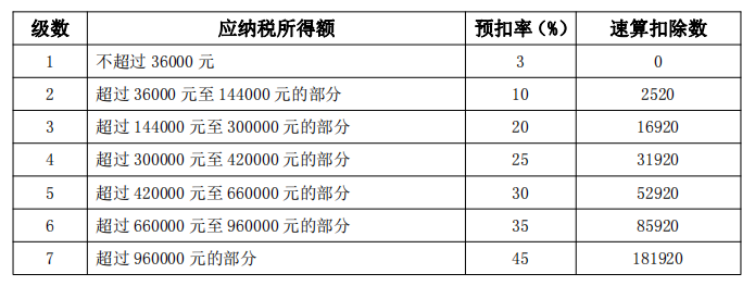 全年一次性獎金單獨(dú)計稅政策延續(xù)了 