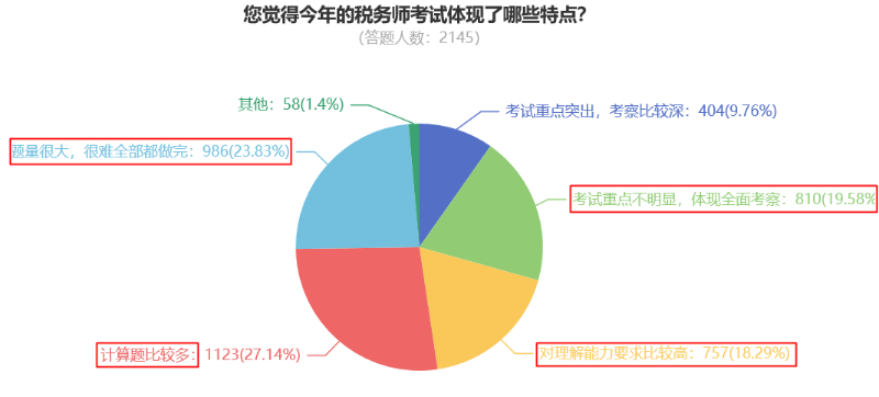 您覺得今年的稅務(wù)師考試體現(xiàn)了哪些特點？