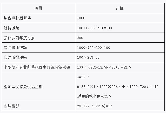 疊加享受減免稅優(yōu)惠如何計(jì)算？舉例告訴你