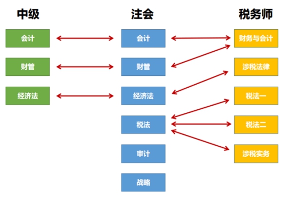 【答疑】剛考完中級 同時備考注會和稅務(wù)師可以嗎？