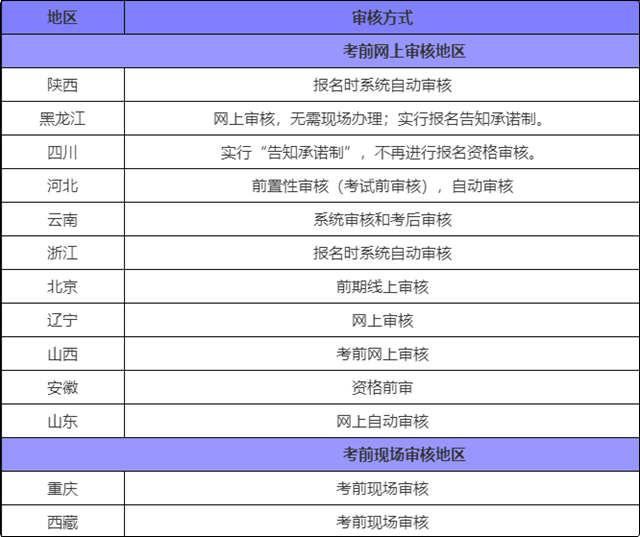 報(bào)考初級(jí)會(huì)計(jì)審核老是不通過 這是什么原因？