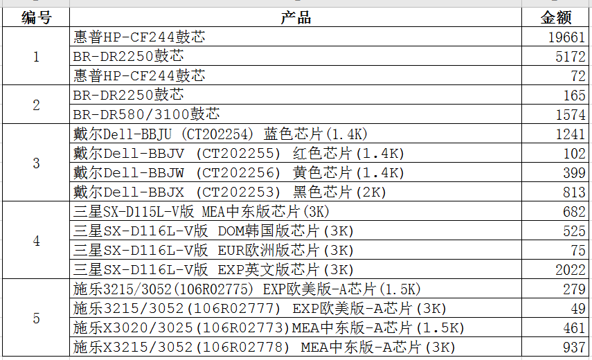 巧用Counta函數(shù)批量實現(xiàn)不同組內(nèi)數(shù)據(jù)排序！