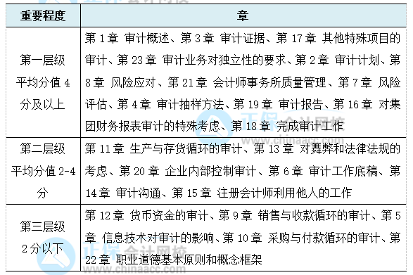 考生必看！注會(huì)《審計(jì)》各章節(jié)重要程度！