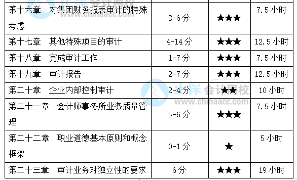 注會(huì)《審計(jì)》基礎(chǔ)較好！備考時(shí)間該怎么安排？