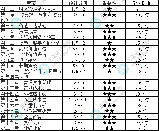 【速看】2022注會(huì)《財(cái)務(wù)成本管理》各章節(jié)重要性及建議學(xué)習(xí)時(shí)長（三）