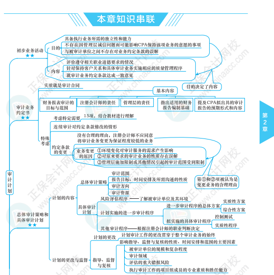 【必看】注冊(cè)會(huì)計(jì)師《審計(jì)》科目思維導(dǎo)圖來(lái)啦！