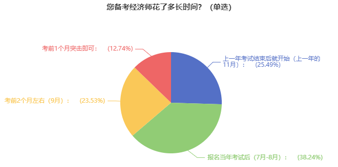 經(jīng)濟(jì)師備考時間