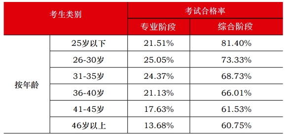 各年齡階段注會(huì)通過(guò)率曝光 讓人大呼意外！