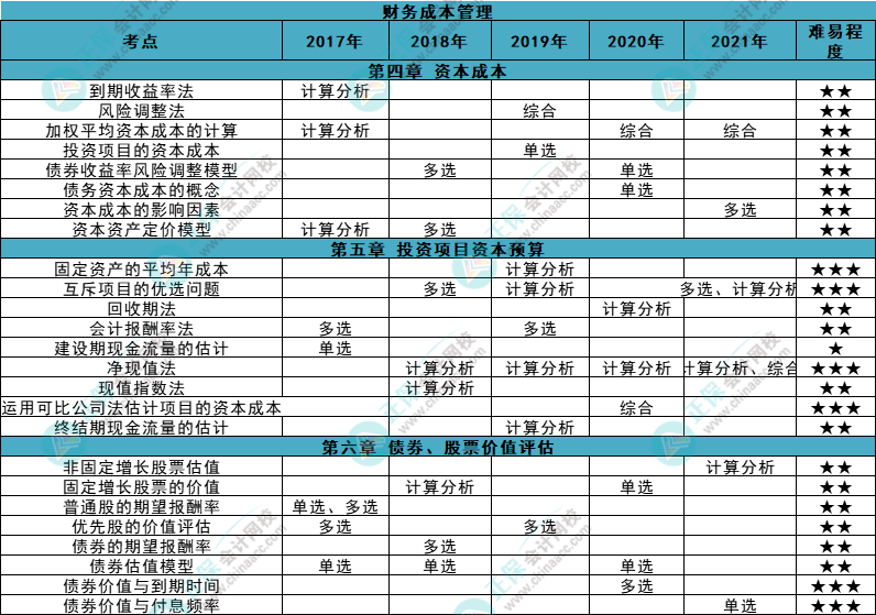 近五年注會(huì)《財(cái)管》各章知識(shí)點(diǎn)常出題型大曝光！