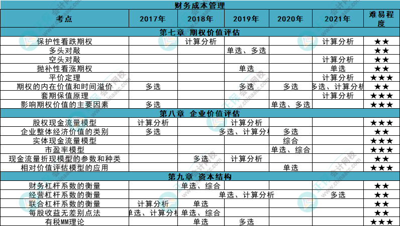 近五年注會(huì)《財(cái)管》各章知識(shí)點(diǎn)常出題型大曝光！