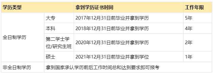 2022年中級會計報名條件會計工作年限是如何要求的？怎么證明？